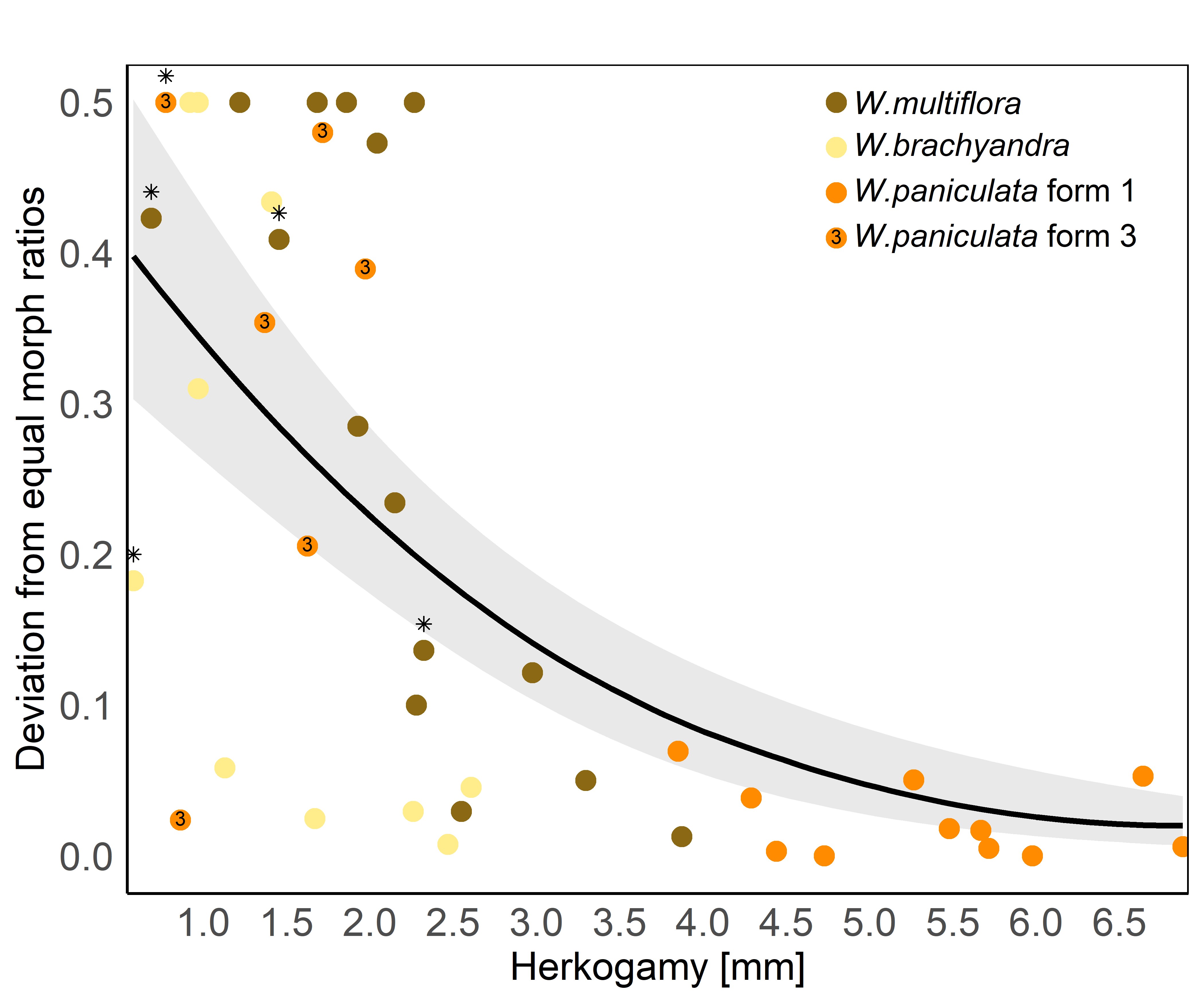 Plot illustrating higher likelihood of biased morph ratios when herkogamy is low